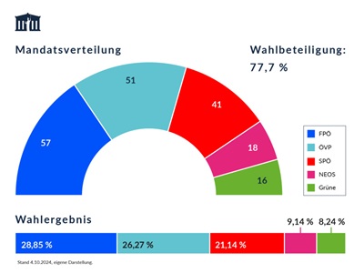 Nationalratswahl: Endergebnis