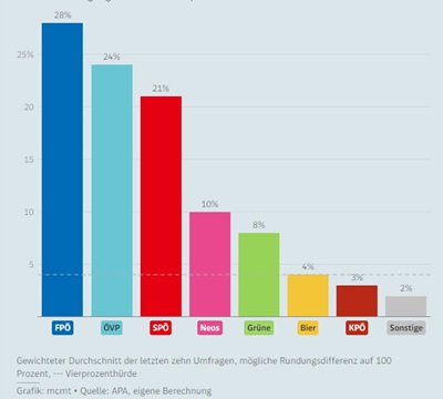 Nationalratswahl: Vorhersagen